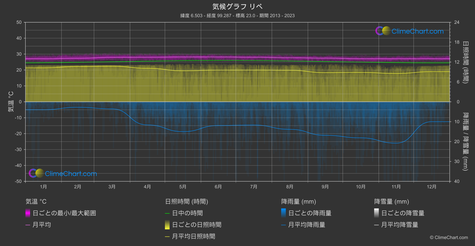 気候グラフ: リペ (タイ)