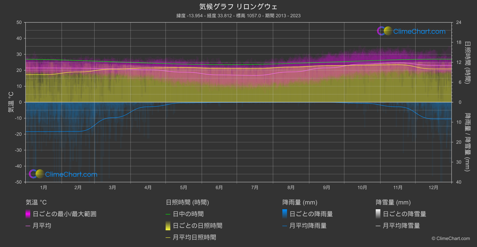 気候グラフ: リロングウェ (マラウイ)