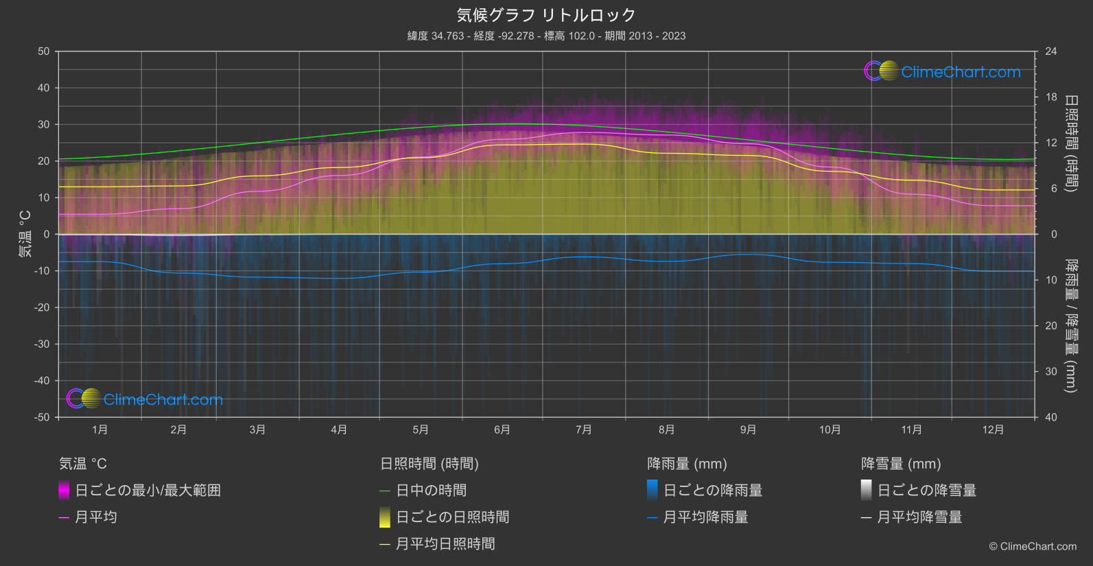 気候グラフ: リトルロック (アメリカ合衆国)