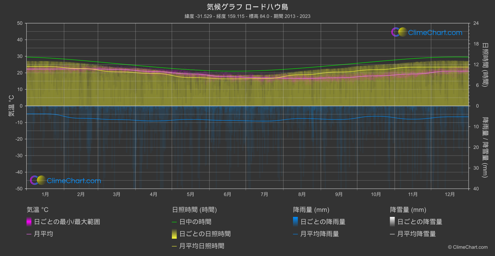 気候グラフ: ロードハウ島 (オーストラリア)