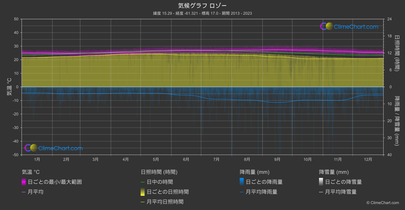 気候グラフ: ロゾー (ドミニカ)