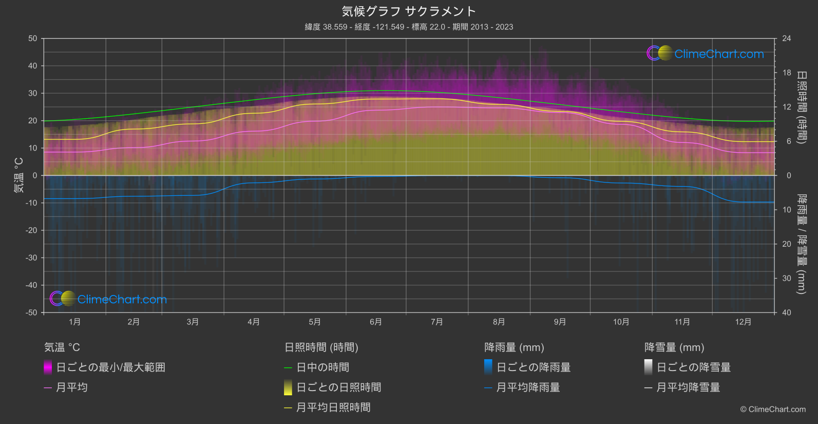 気候グラフ: サクラメント (アメリカ合衆国)