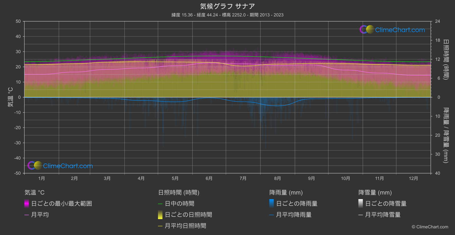 気候グラフ: サナア (イエメン)