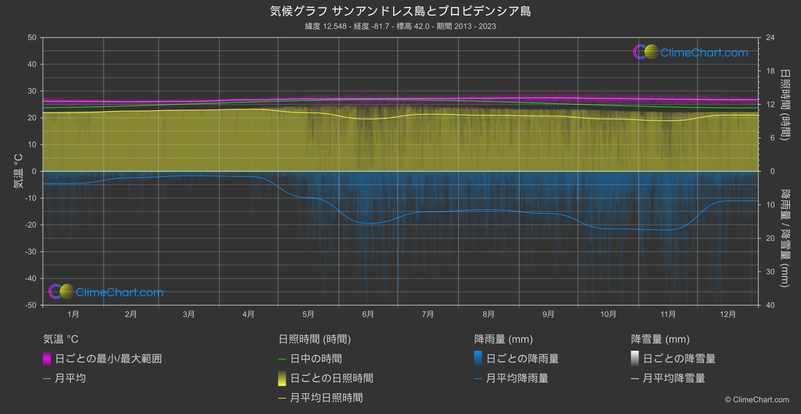 気候グラフ: サンアンドレス島とプロビデンシア島 (コロンビア)