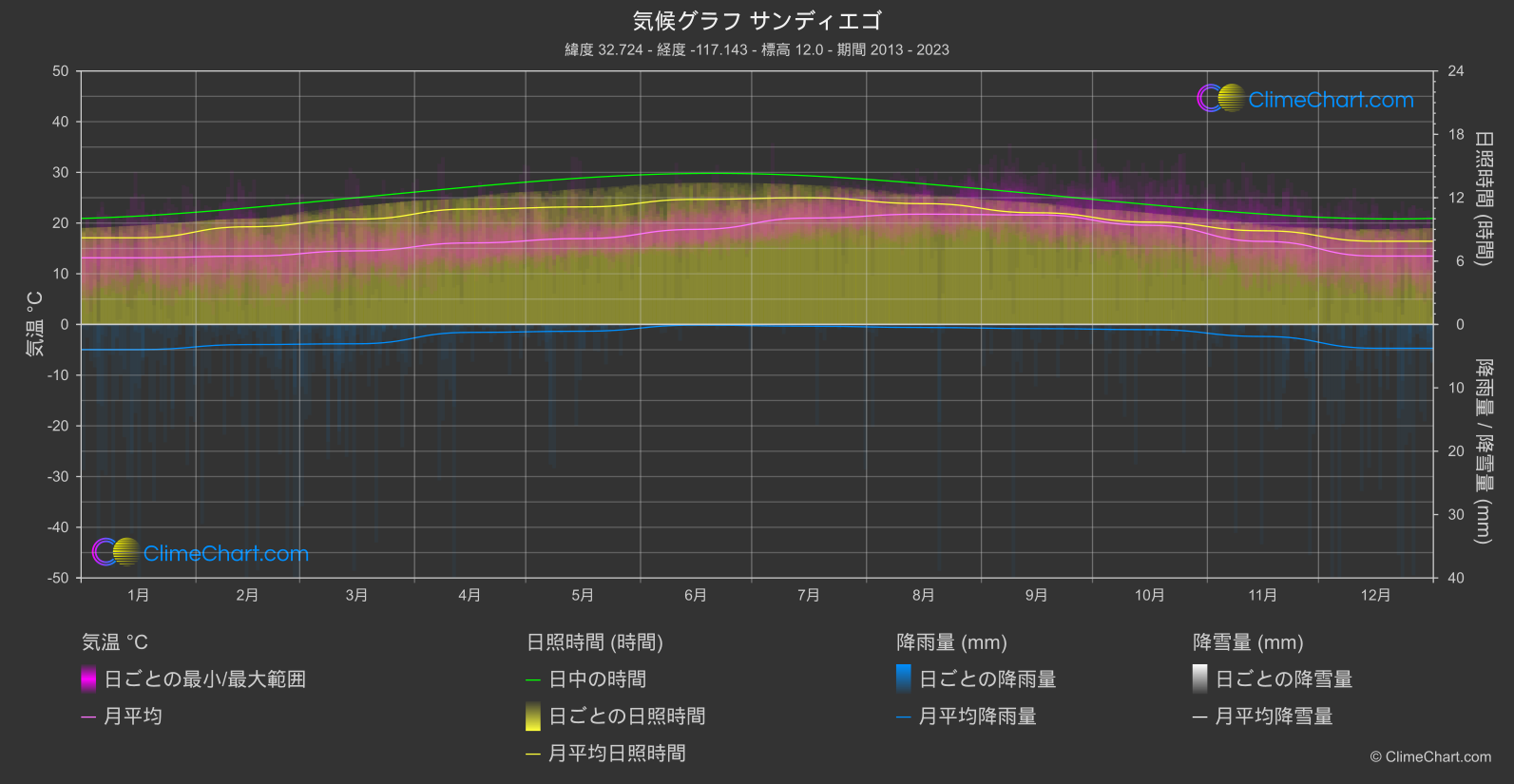 気候グラフ: サンディエゴ (アメリカ合衆国)