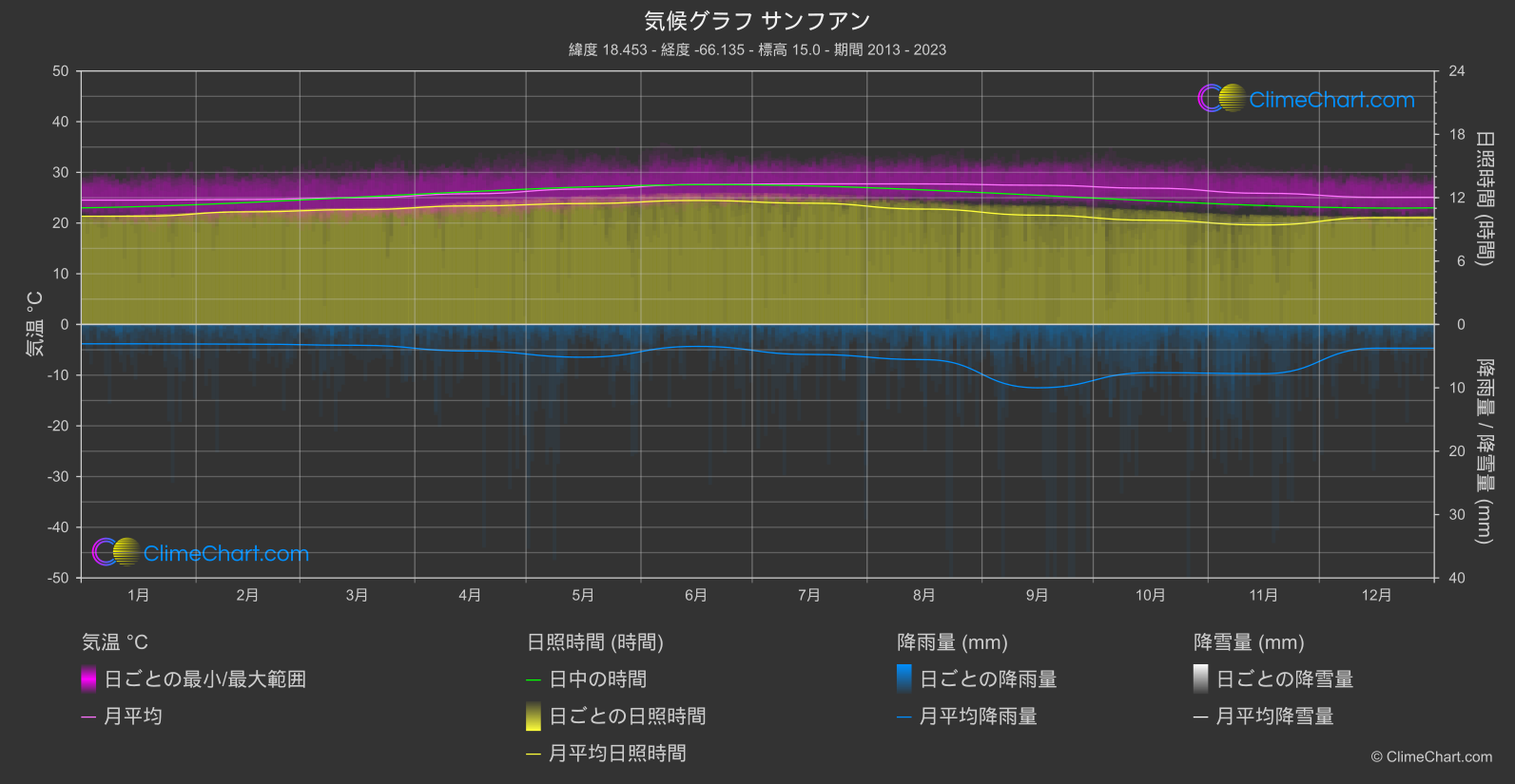 気候グラフ: サンフアン (プエルトリコ)