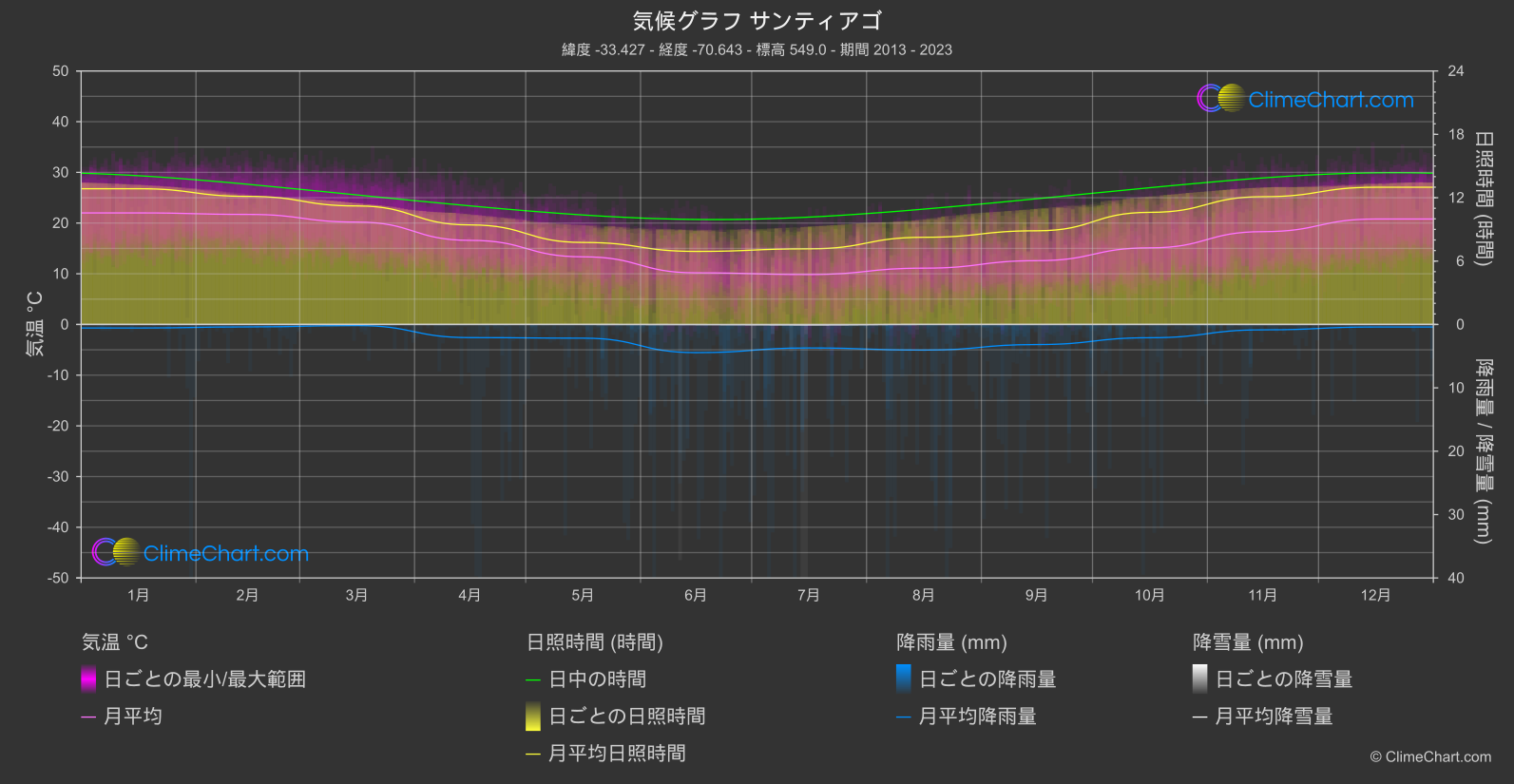 気候グラフ: サンティアゴ (チリ)