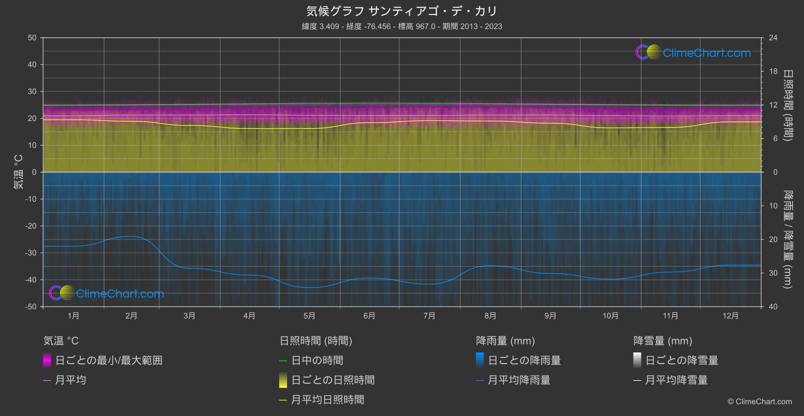 気候グラフ: サンティアゴ・デ・カリ (コロンビア)