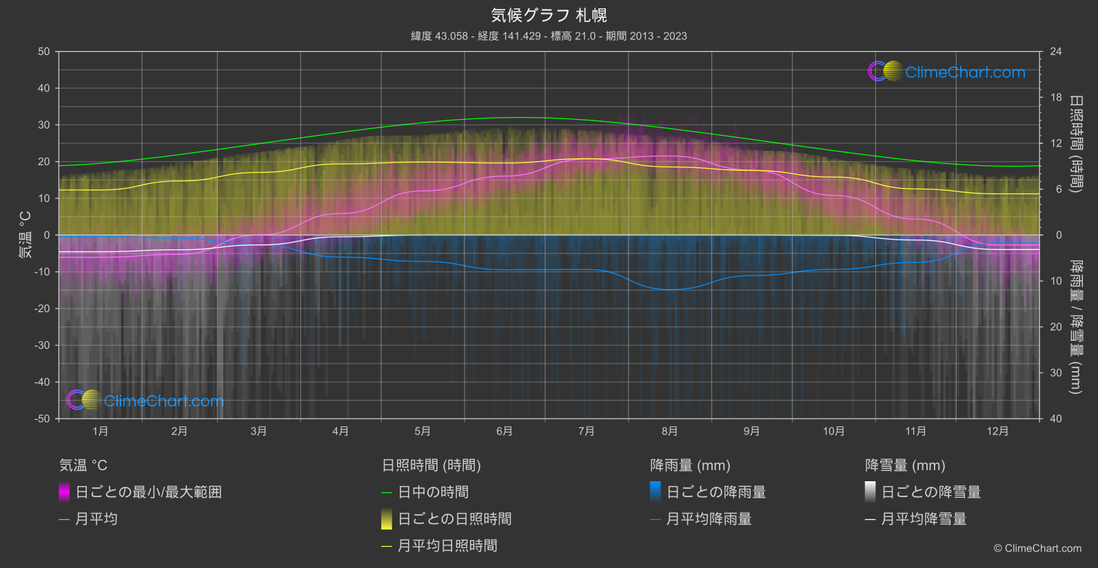 気候グラフ: 札幌 (日本)