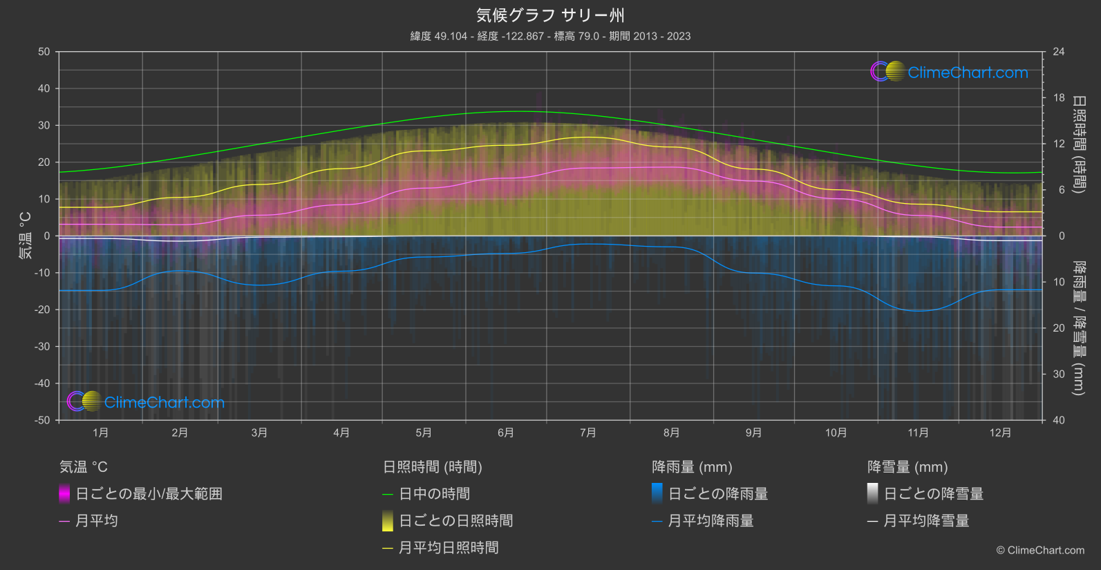 気候グラフ: サリー州 (カナダ)