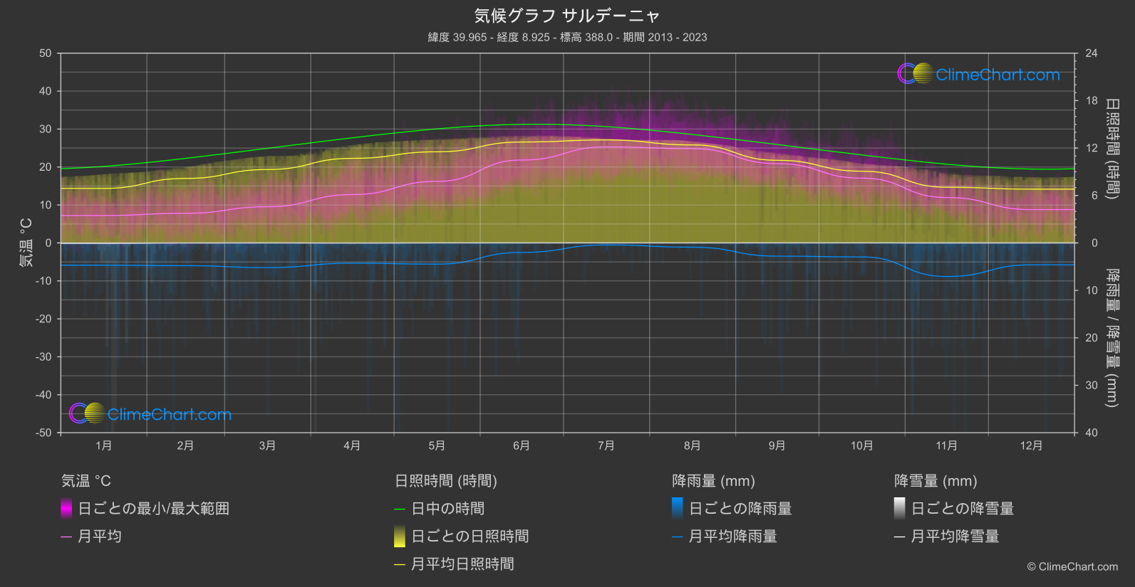 気候グラフ: サルデーニャ (イタリア)