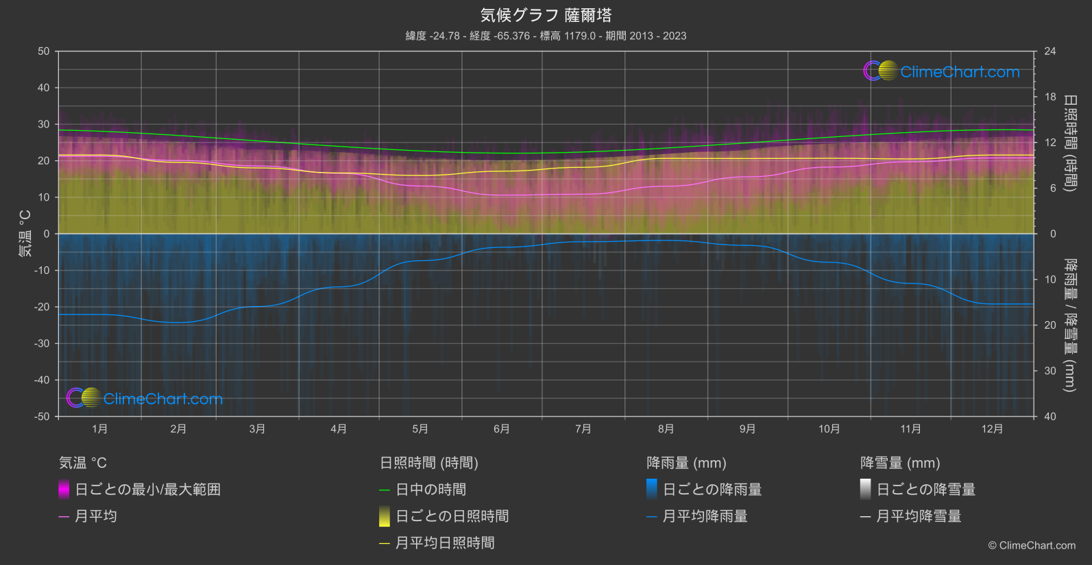 気候グラフ: 薩爾塔 (アルゼンチン)