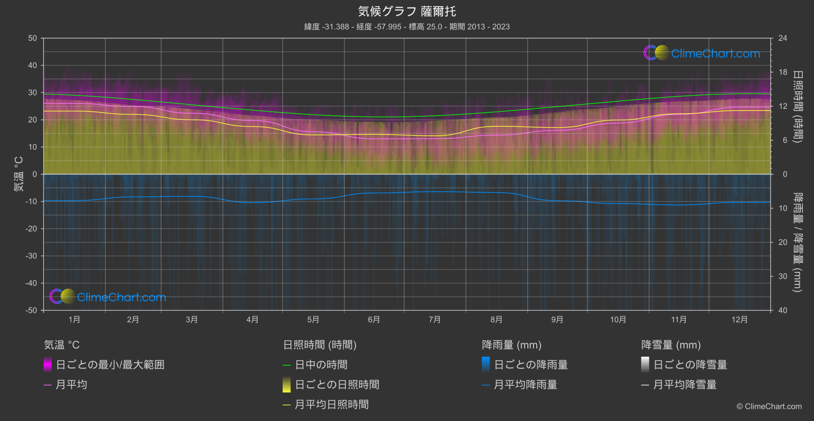 気候グラフ: 薩爾托 (ウルグアイ)