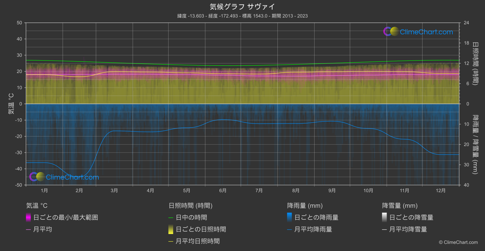 気候グラフ: サヴァイ (サモア)