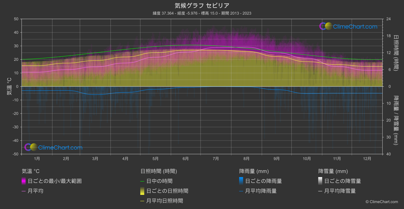 気候グラフ: セビリア (スペイン)