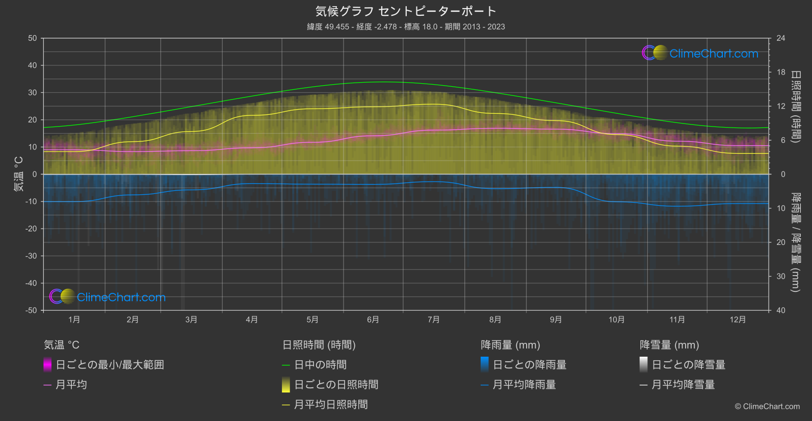 気候グラフ: セントピーターポート (ガーンジー島)