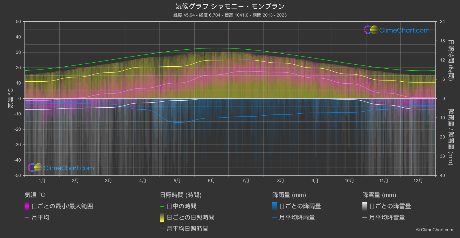 気候グラフ: シャモニー・モンブラン (フランス)