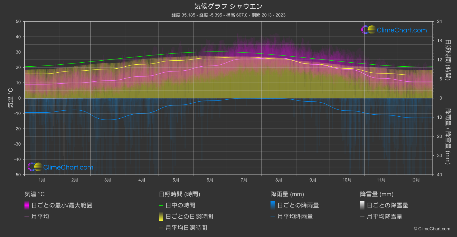 気候グラフ: シャウエン (モロッコ)