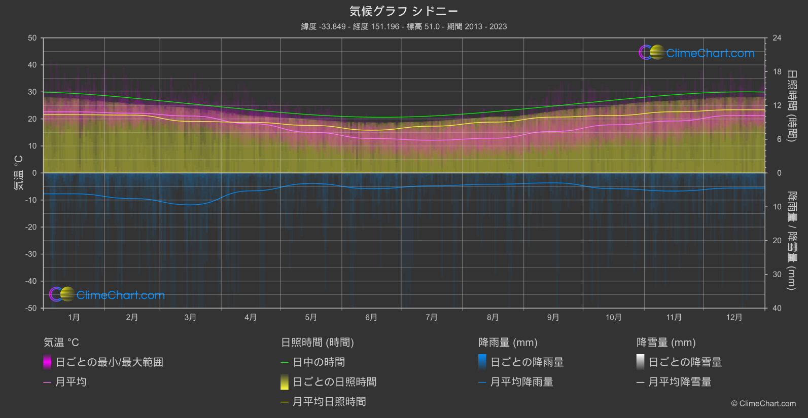 気候グラフ: シドニー (オーストラリア)