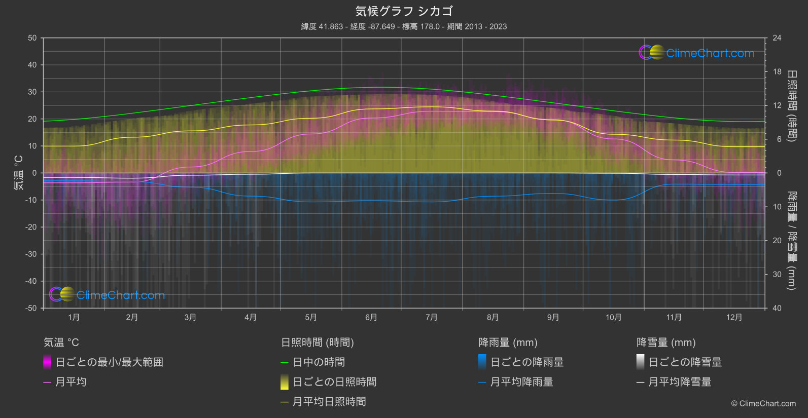 気候グラフ: シカゴ (アメリカ合衆国)