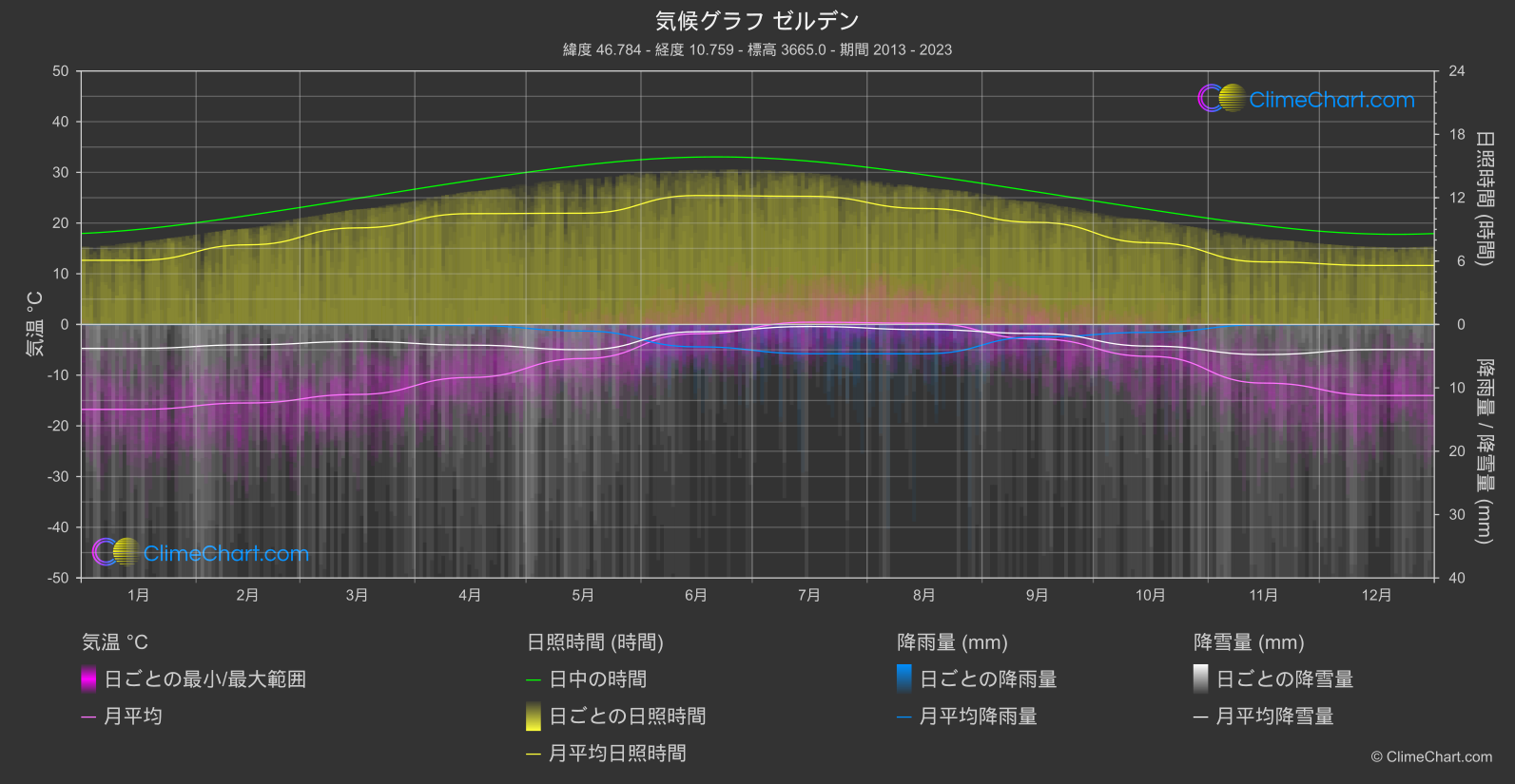 気候グラフ: ゼルデン (オーストリア)