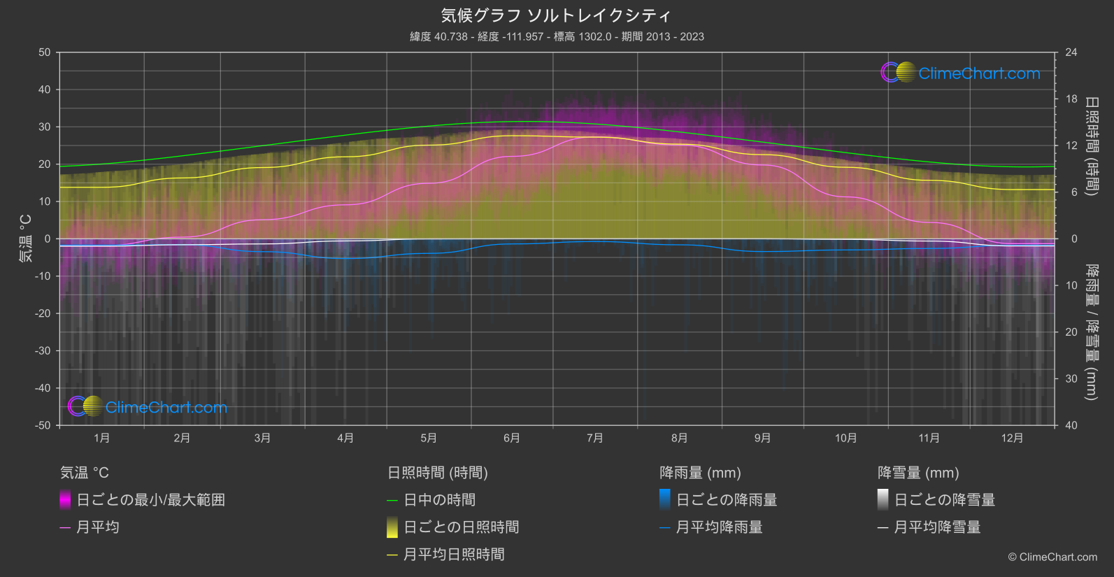 気候グラフ: ソルトレイクシティ (アメリカ合衆国)