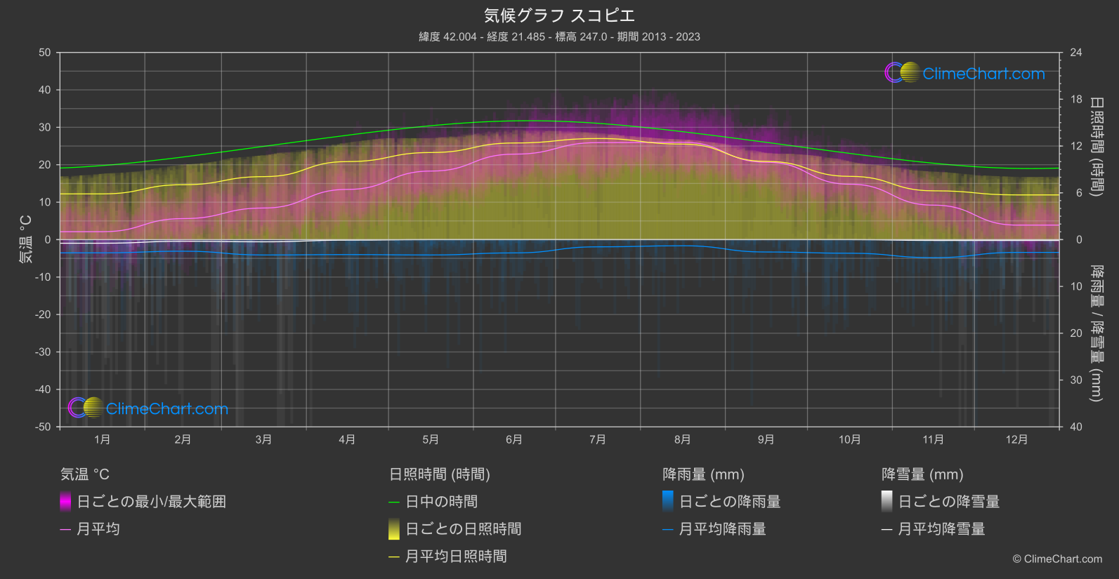 気候グラフ: スコピエ (北マケドニア)