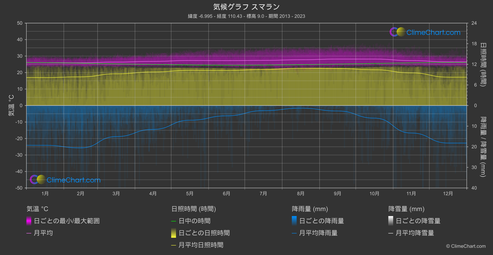 気候グラフ: スマラン (インドネシア)