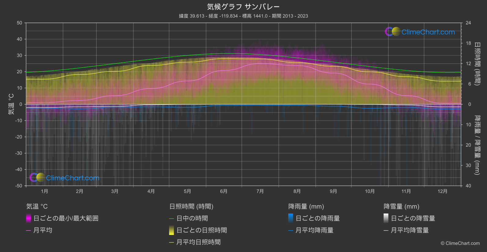 気候グラフ: サンバレー (アメリカ合衆国)