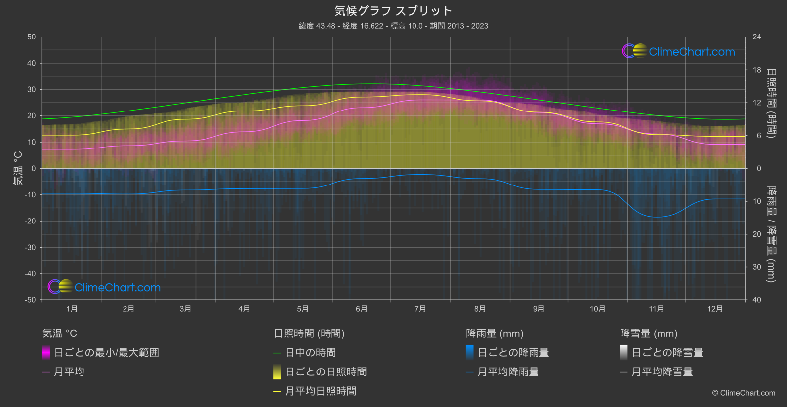 気候グラフ: スプリット (クロアチア)