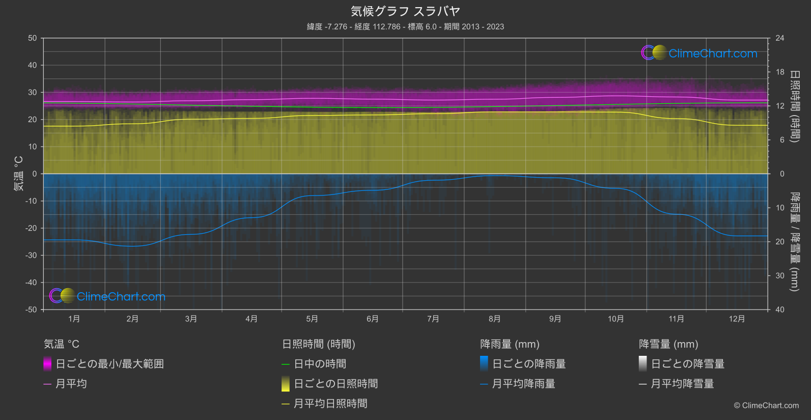 気候グラフ: スラバヤ (インドネシア)