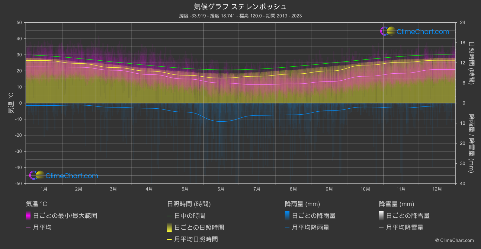 気候グラフ: ステレンボッシュ (南アフリカ)