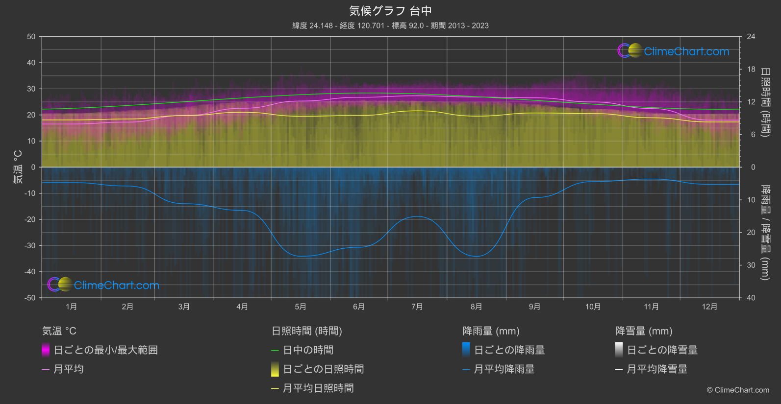 気候グラフ: 台中 (台湾)