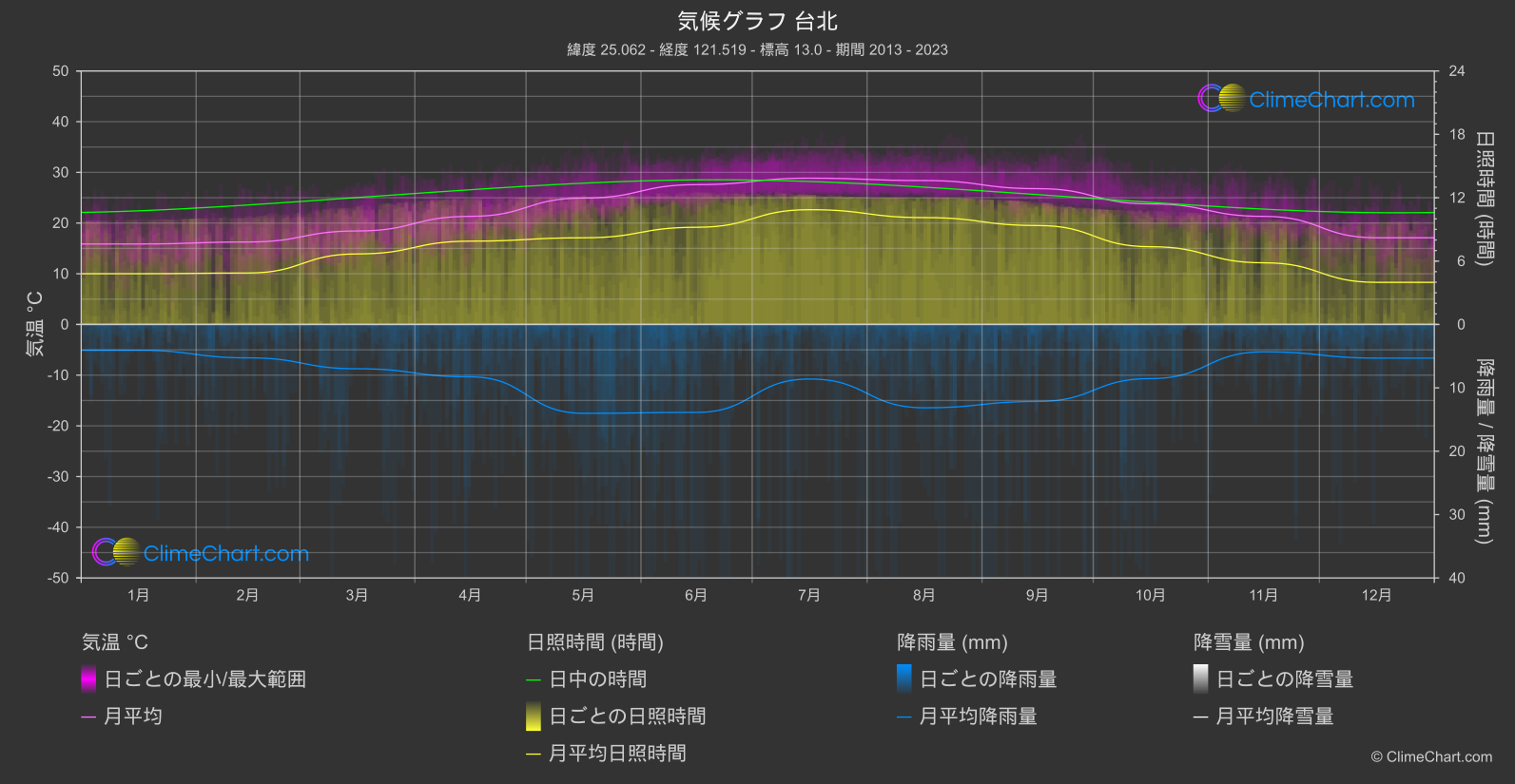 気候グラフ: 台北 (台湾)