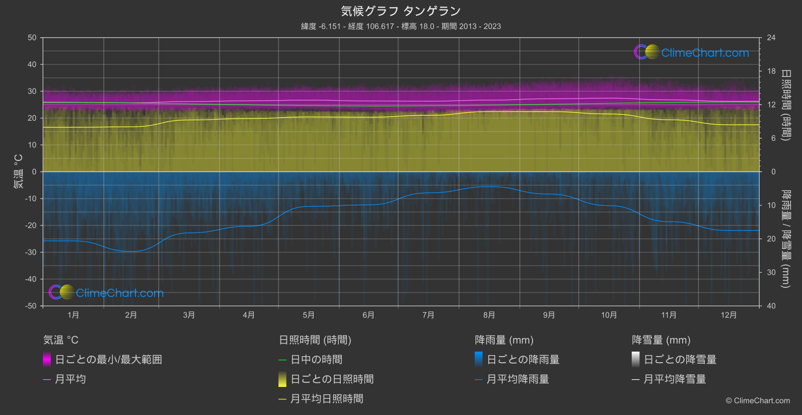 気候グラフ: タンゲラン (インドネシア)