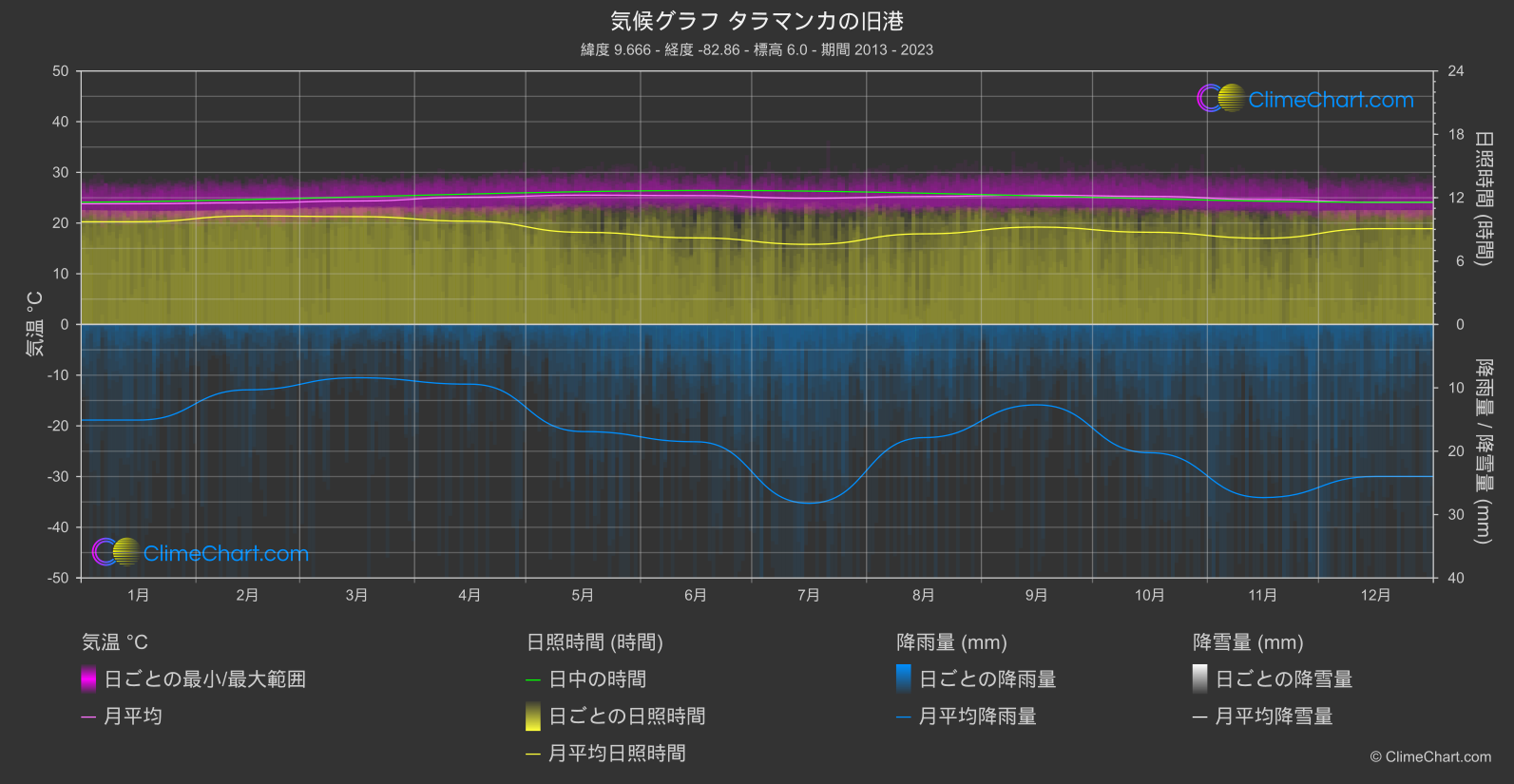 気候グラフ: タラマンカの旧港 (コスタリカ)