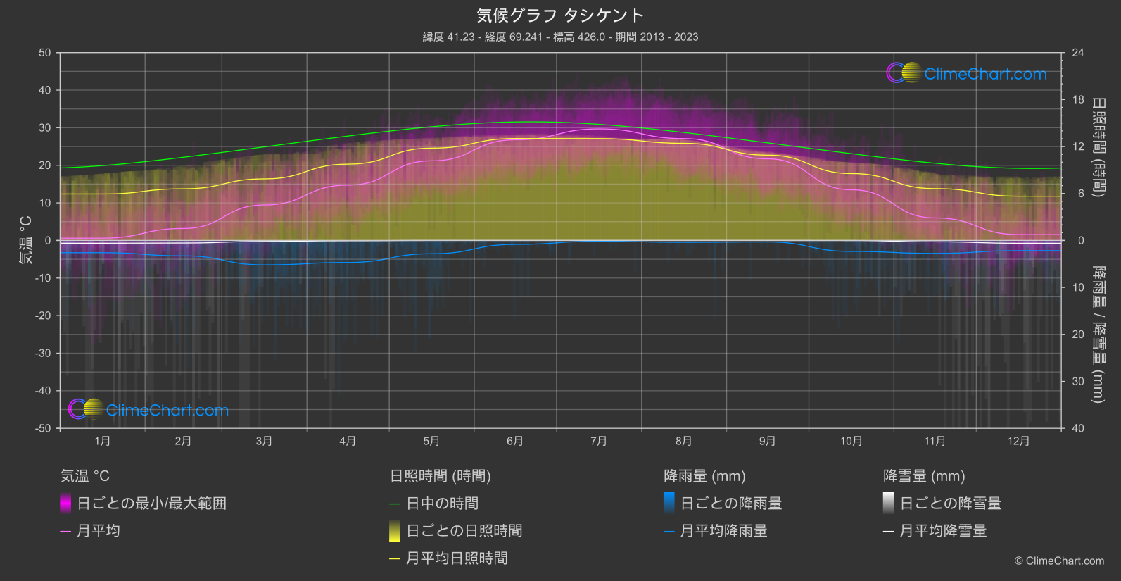 気候グラフ: タシケント (ウズベキスタン)