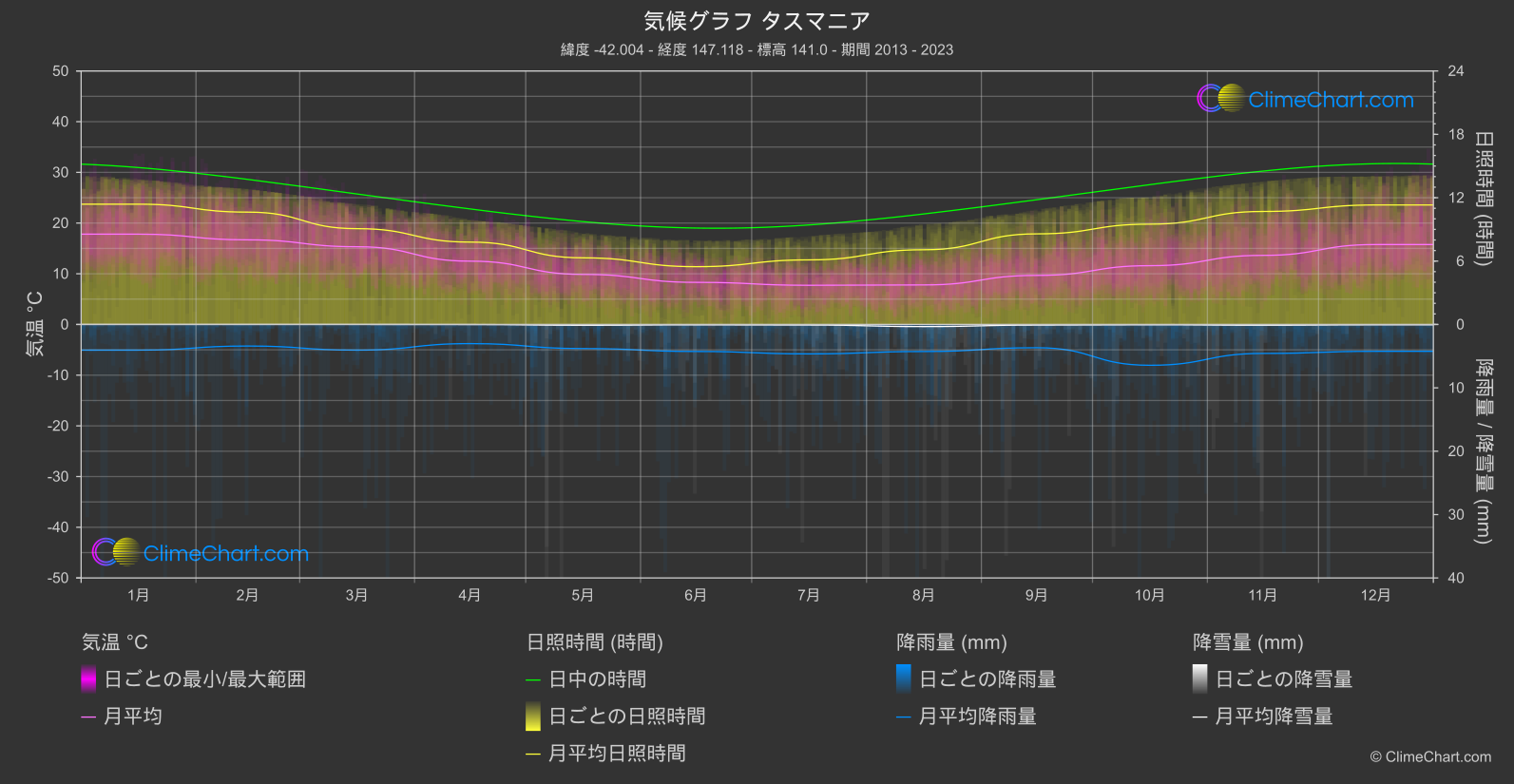 気候グラフ: タスマニア (オーストラリア)