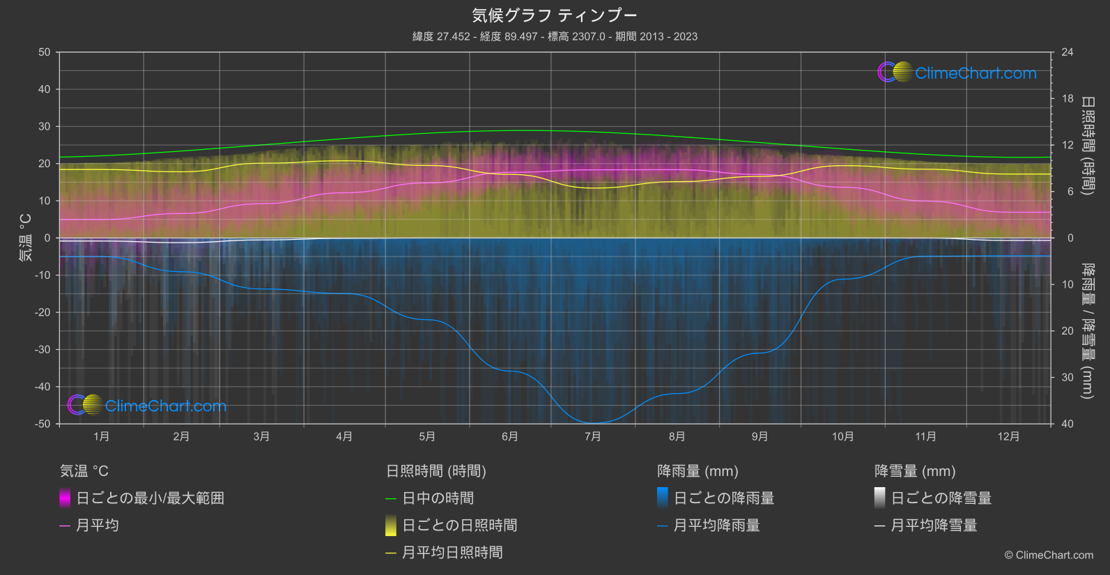 気候グラフ: ティンプー (ブータン)