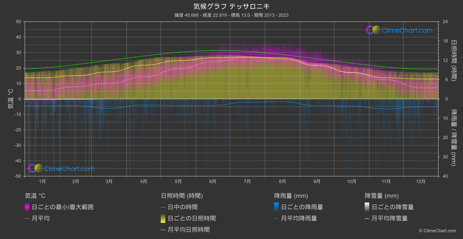 気候グラフ: テッサロニキ (ギリシャ)