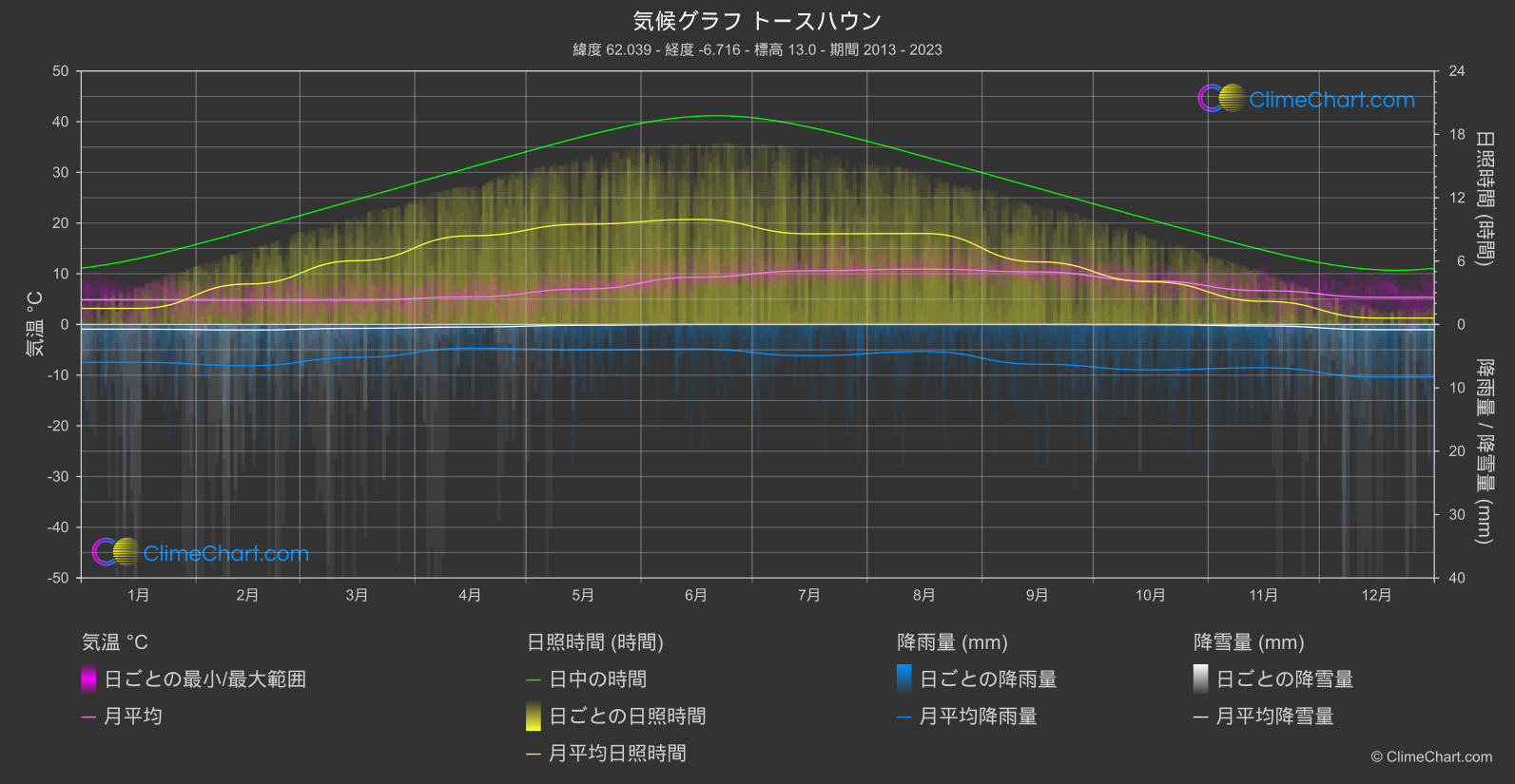 気候グラフ: トースハウン (フェロー諸島)