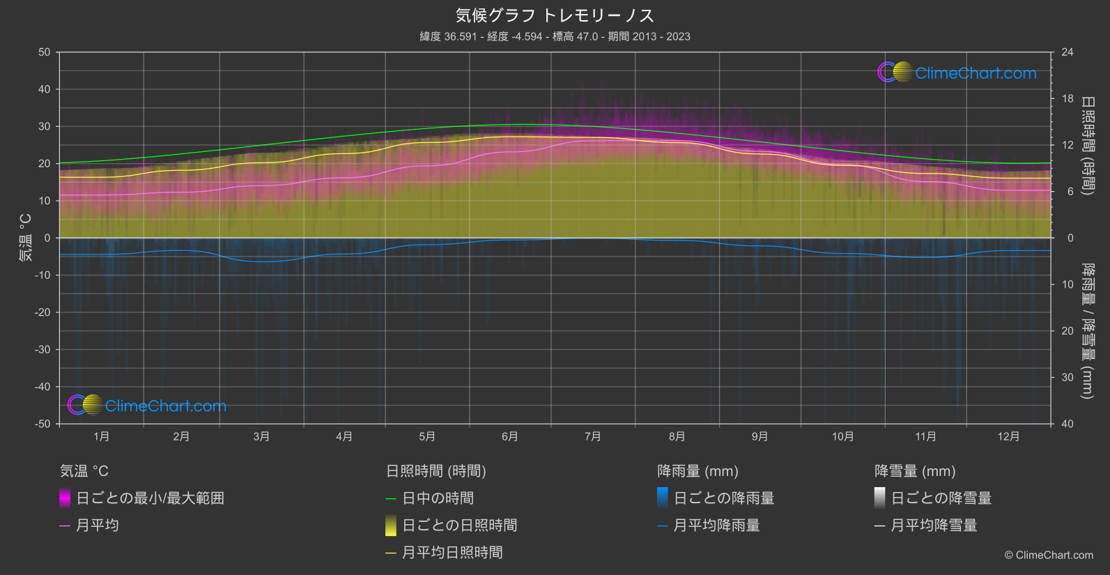 気候グラフ: トレモリーノス (スペイン)