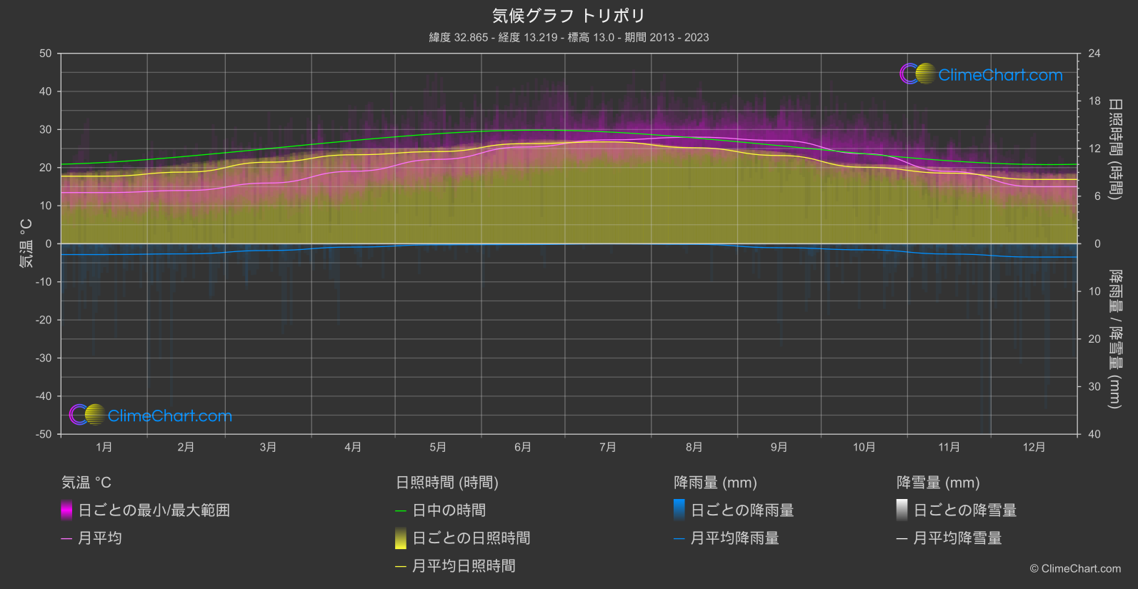 気候グラフ: トリポリ (リビア)