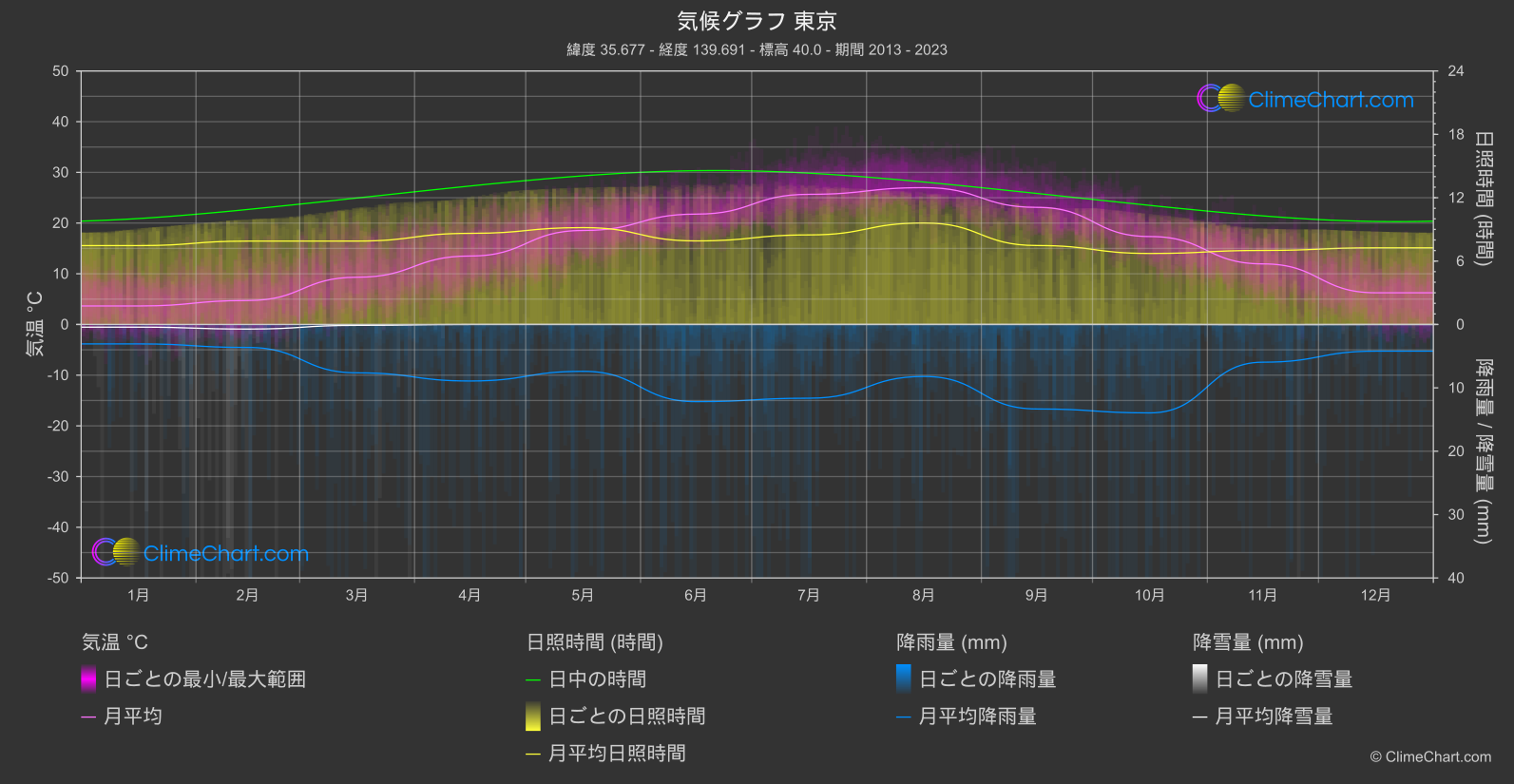 気候グラフ: 東京 (日本)