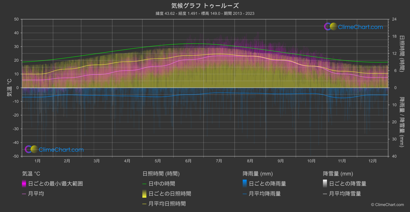 気候グラフ: トゥールーズ (フランス)