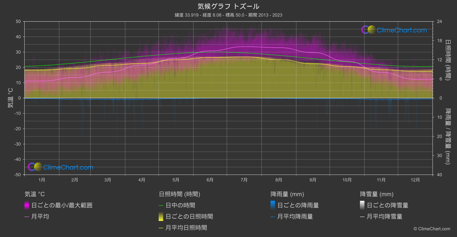 気候グラフ: トズール (チュニジア)