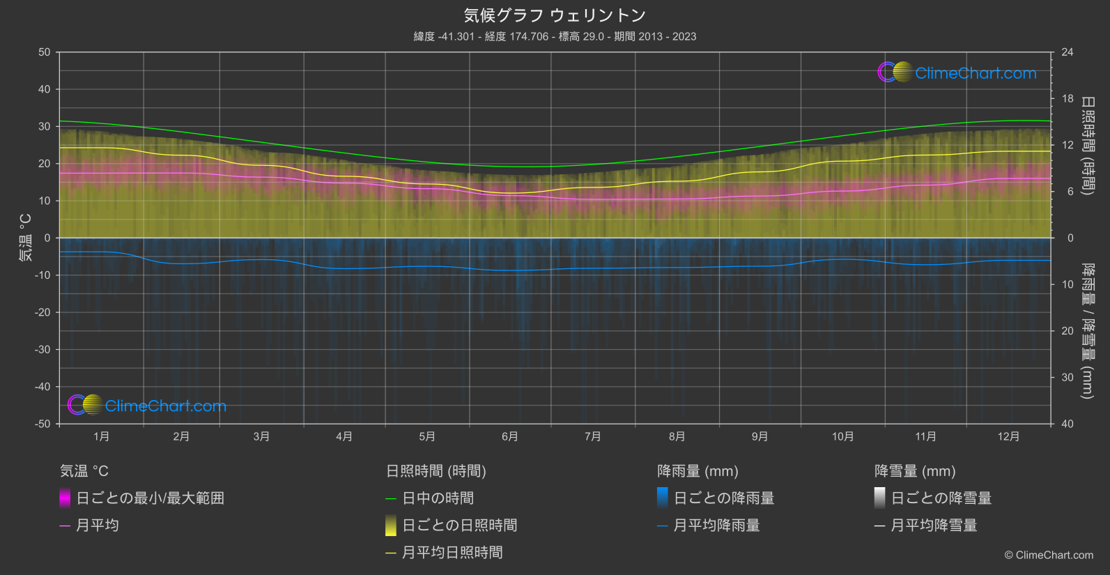 気候グラフ: ウェリントン (ニュージーランド)