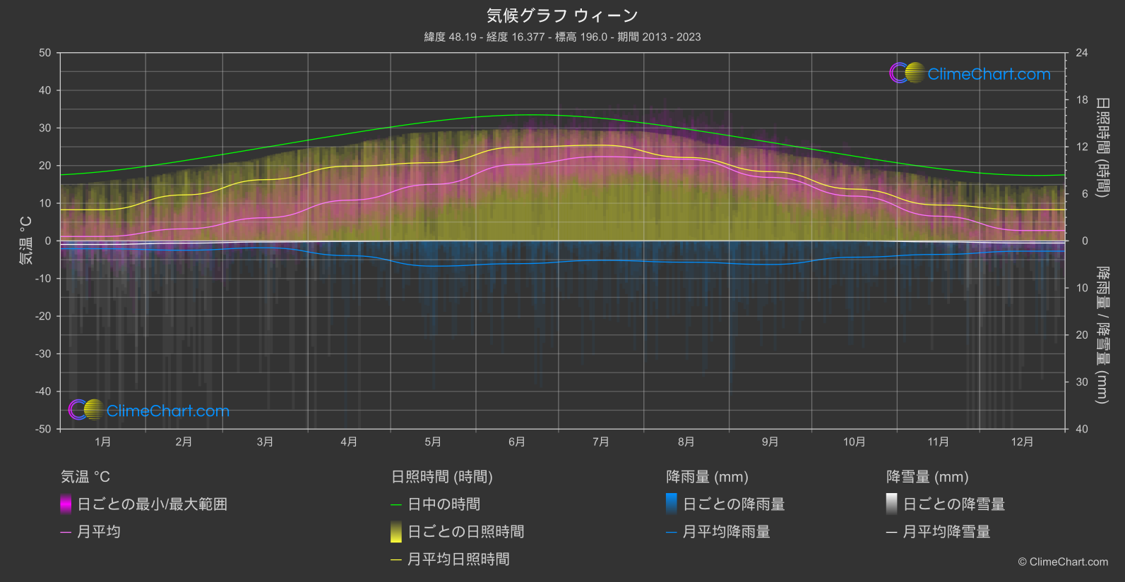 気候グラフ: ウィーン (オーストリア)