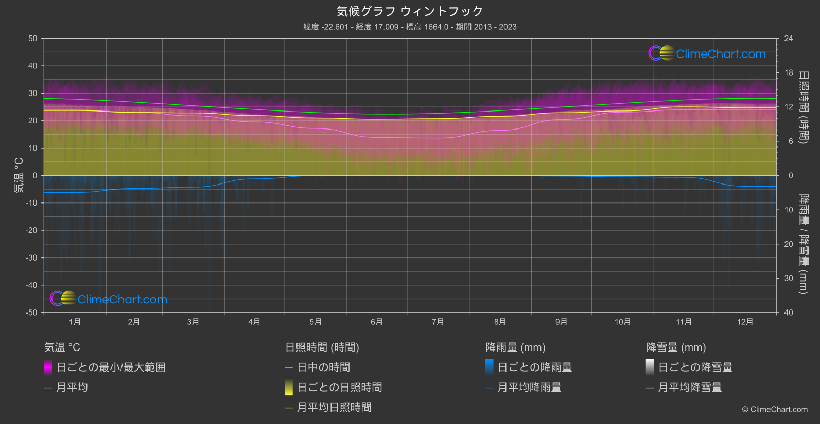 ウィントフック ベストシーズン