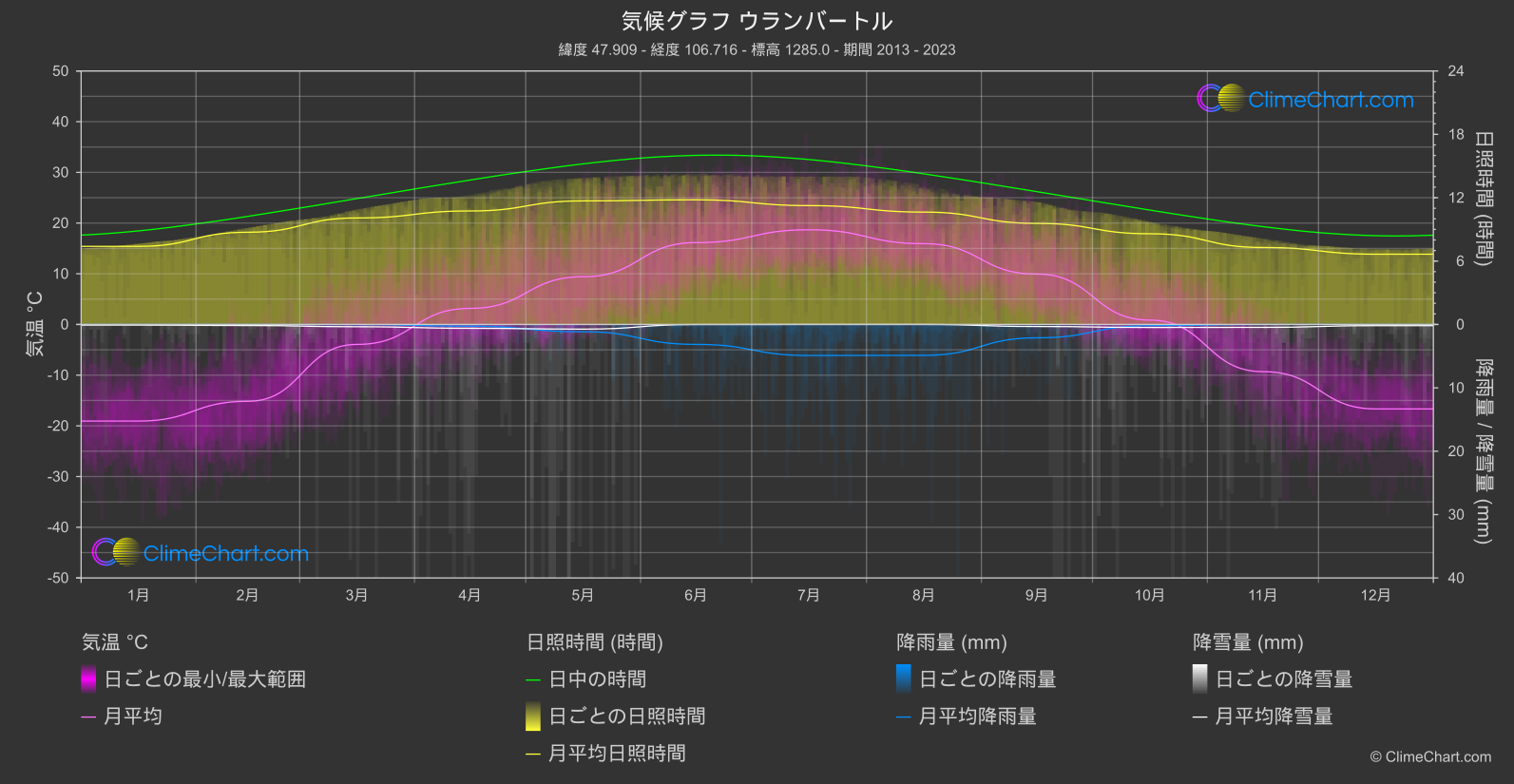 気候グラフ: ウランバートル (モンゴル)